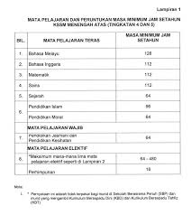 **masa minimum jam setahun adalah 64 jam di tingkatan 4 dan 32 jam di tingkatan 5 (rujuk surat siaran bil. Senarai Aliran Tingkatan 4 Dan Pakej Mata Pelajaran Terkini