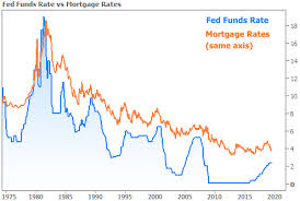 Why A Fed Rate Cut Might Mean Higher Rates Transparent
