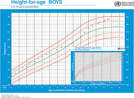 Growth And Growth Impairment Rudolphs Pediatrics 23e