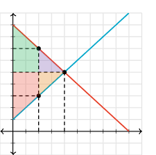The consumer surplus can be found by forming a triangle from the equilibrium price on the y axis, to the equilibrium point where supply and demand intersect, and where the demand curve hits the y axis. Lesson Overview Consumer And Producer Surplus Article Khan Academy