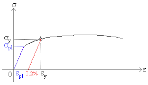 Prior to the yield point, the material will deform elastically and will return to its original shape when the applied stress is removed. Strength And Stiffness Characteristics
