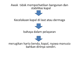 Lengan stabilitas (h) pada saat sudut oleng 30o harus lebih besar dari 0,20 m (h 30o > 0,20) 3. Bagian Bagian Kapal Ppt Download