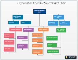 Organization Chart For Supermarket Chain Typically Shows A
