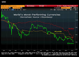 2014s Worst Currency Is Bitcoin Its Best Surprises