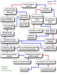 Motherboard Repair Flowchart