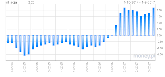 W szczytowym momencie, na początku 2020 roku, inflacja cpi osiągnęła wartość 4,7% i był to najwyższy odczyt wskaźnika od 2012 roku. Zaskakujacy Wzrost Cen Inflacja Skoczyla Do 2 2 Procent Money Pl