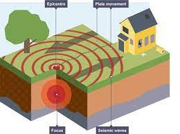 Earthquake definition diagram indeed lately is being sought by users around us, maybe one of you. Earthquake Diagram What Causes Earthquakes Geography Revision Earthquake