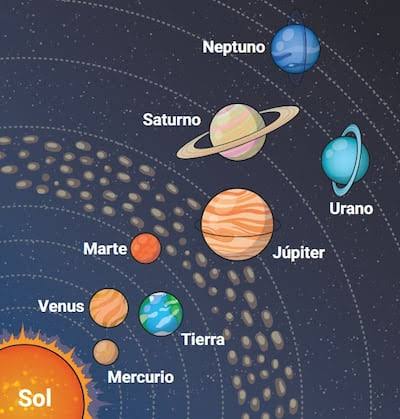Qué es el sistema solar?: la gran familia cósmica que mantiene el equilibrio del universo - Así me relaciono con el medio natural y social - ABC Color