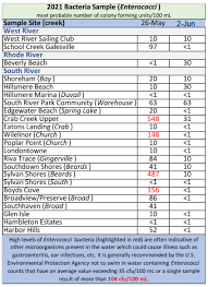 Recreational Water Quality Report as of 6/2/21