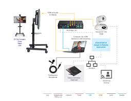 We also talk about the need for different live stream equipment, depending on your live broadcasting goals. Mobile Cart For Live Streaming Legrand Av