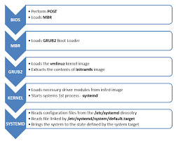 Step By Step Red Hat Enterprise Linux 7 Booting Process