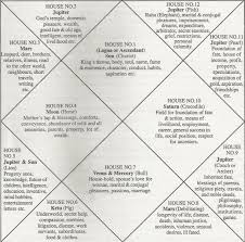 Pin By Surindersingh On Astrology Vedic Astrology Horoscope Reading Learn Astrology