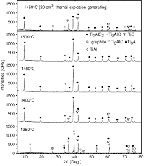 Romanian leu and euro conversions. Synthesis Of Ti3alc2 Powders Using Sn As An Additive Mingxing 2006 Journal Of The American Ceramic Society Wiley Online Library