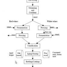 red wine production flow chart www bedowntowndaytona com