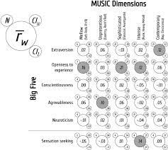 Rogers identified five characteristics of the fully functioning person s. Can Personality Traits Predict Musical Style Preferences A Meta Analysis Sciencedirect
