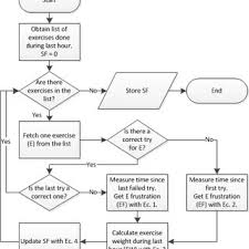 flowchart for model to predict the level of frustration of a