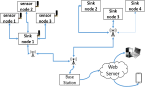 wireless sensor network