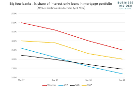 The Declining Share Of Interest Only Mortgages Issued By