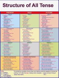 english grammar solution structure of all tense structure