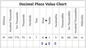 A Model The Number 5 55 On The Place Value Chart Brainly Com
