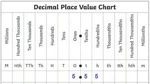 a model the number 5 55 on the place value chart brainly com