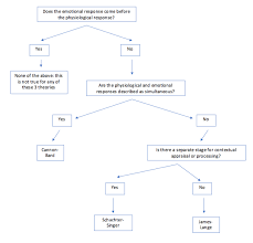 Theories Of Emotion Which Is Which Next Step Test Prep