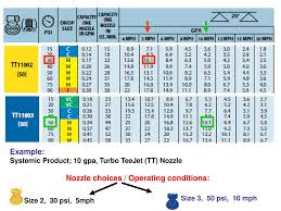 Selecting The Right Nozzle Sic Knowledge Ppt Download