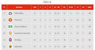 Đây là khởi đầu tốt nhất của đội bóng phố núi tại. Báº£ng Xáº¿p Háº¡ng V League 2021 Káº¿t Quáº£ Bong Ä'a Slna 1 1 Binh Ä'á»‹nh Hagl Ttvh Online
