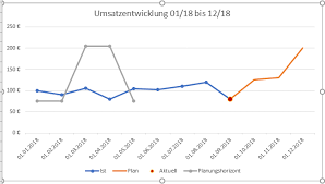 Bevor sie ihre excel tabelle optisch in form eines diagramms darstellen, überlegen sie kurz, welche kriterien das diagramm erfüllen soll: Forecast Diagramm Mit Pfiff Der Tabellenexperte