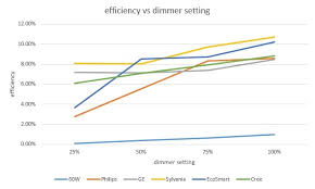 Comparison Of 5 Led Bulbs Patent Refinery Inc