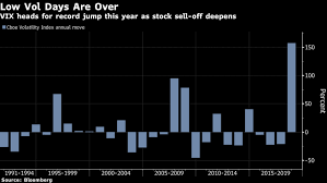 Cboe Volatility Index Or Vix Surges Like Never Before