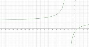 Variabel bebas yaitu variabel yang besarannya dpt ditentukan sembarang, mis: Gambarkan Grafik Fungsi Rasional F X 2x 1 Per X 2 Tolong Jawab Dengan Asimtot Datar Dan Asimtot Brainly Co Id