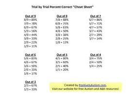 Dtt Trial By Trial Percent Correct Cheat Sheet Freebie Discrete Trial Applied Behavior Analysis Behavior Analysis