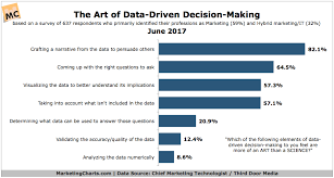 Chiefmartec Art Of Data Driven Decision Making Jun2017
