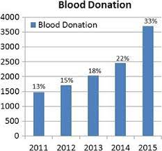 The whole blood donation rate is an indicator for the general availability of blood in a country. Abstracts 2015 Vox Sanguinis Wiley Online Library