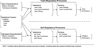 Cgoal ←f indgoal() algorithm 2. Multilevel Theory Methods And Analyses In Management Oxford Research Encyclopedia Of Business And Management