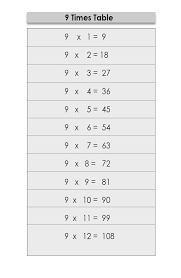 A method to multiply by nine using your hands. Printable Multiplication Table Of 9 Charts Template Worksheet In Pdf The Multiplication Table