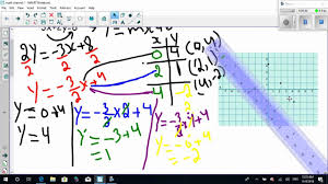Graphing Linear Equation By Table Avoid Fractions Values Graphing Linear Equations Linear Equations Graphing