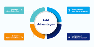 Are Large Language Models (LLMs) a Boon or a Bane?