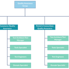 Easy Org Chart Templates New Simple Organisation Chart