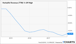 Herbalife Nutrition 30 Downside From New High Herbalife