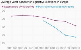 Finfacts Ireland Ireland Among Low Voting Nations In Europe