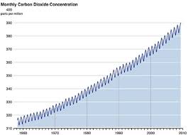 Down To Earth Climate Change Resources