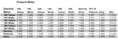 42 Explanatory Wax To Gold Conversion Chart