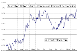 Australian Dollar Futures Ad Seasonal Chart Equity Clock