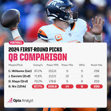 Best Rookie Quarterbacks 2024: Who Will Be the Star? | Opta Analyst