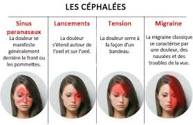 Lorsqu'ils sont accompagnés d'autres douleurs au niveau des yeux, ils peuvent être secondaires à une affection oculaire telle que le glaucome. Cephalee Ou Mal De Tete Comprendre Clinique Chiropratique Sillery Chiro A Ste Foy Quebecclinique Chiropratique Sillery Chiro A Ste Foy Quebec