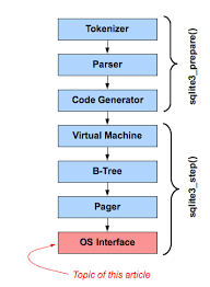 So i need your help guys to solve the problem (database locked) and review if my implementation with the sqlite is ok. The Sqlite Os Interface Or Vfs