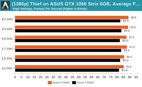 By default, the vega 8 gpu in the 2200g operates at 1.1ghz but the ryzen master software defaults to 400mhz, which is a ways off. Discrete Graphics Performance Cont Amd Ryzen 5 2400g And Ryzen 3 2200g Core Frequency Scaling An Analysis