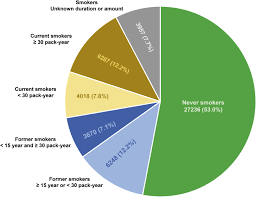 There are many chemicals in cigarettes that are known to cause cancer, including formaldehyde, arsenic, and benzene. The Relationship Between Air Pollution And Lung Cancer In Nonsmokers In Taiwan Journal Of Thoracic Oncology